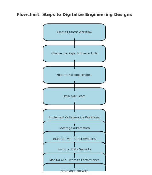 Step-by-Step Guide to Digitalizing Your Engineering Designs